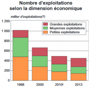 Figure 1 : Evolution du nombre d'exploitation agricole et de leur dimension économique entre 1988 et 2013 (Agreste)